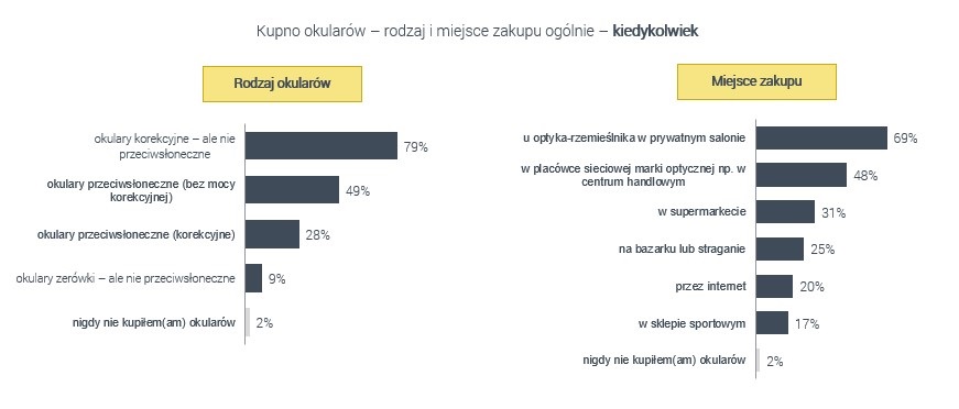 Gdzie kupić dobre okulary?