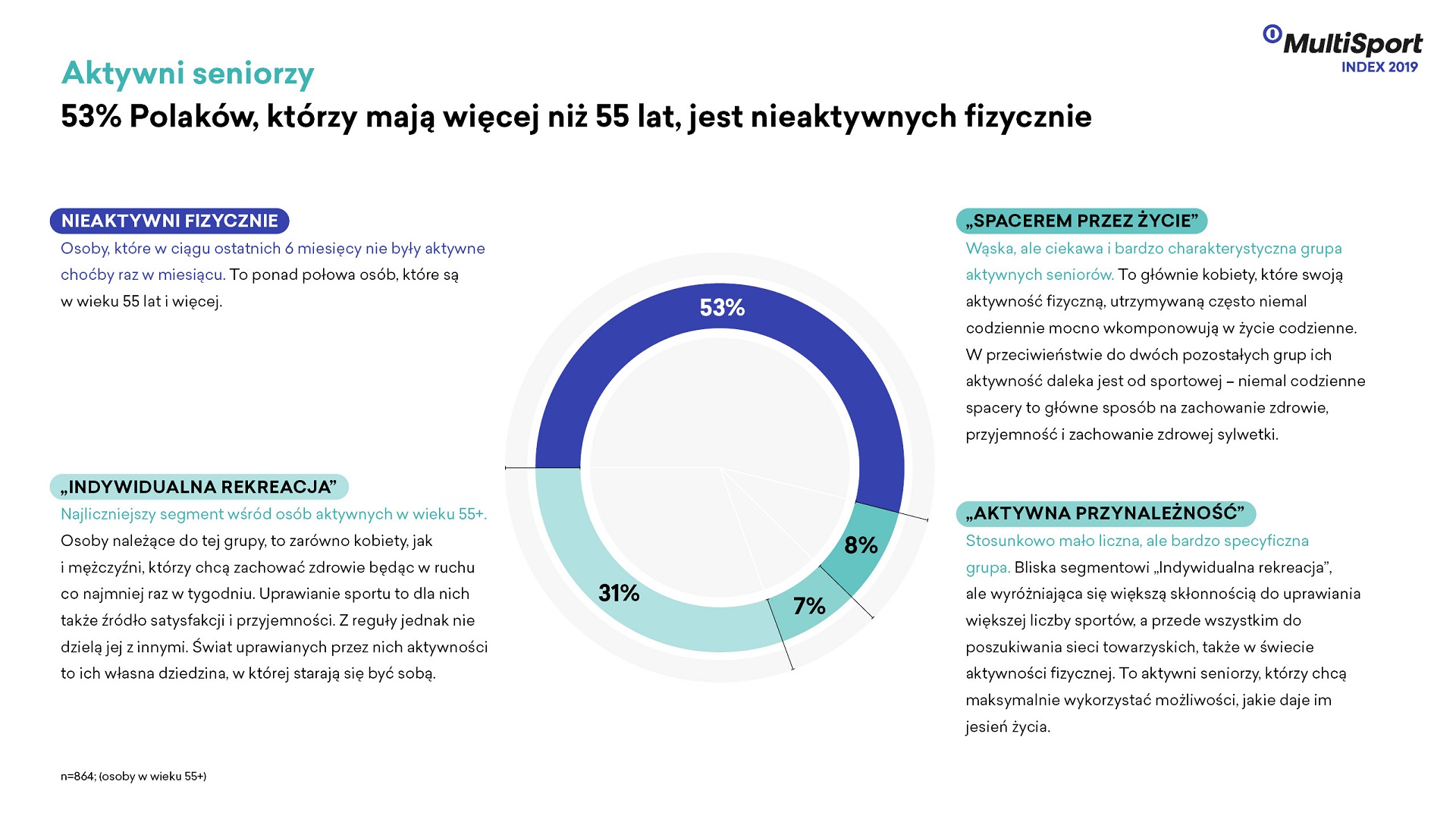 Polscy seniorzy są nieaktywni fizycznie